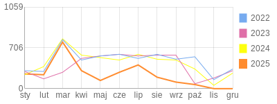 Wykres roczny blog rowerowy pawelm4.bikestats.pl